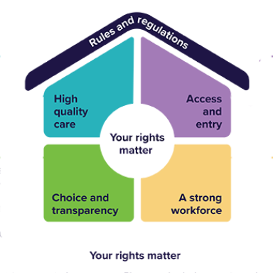 Your Aged Care rights